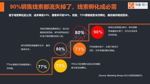 内容营销策略 如何将游戏产品流量有效转化为线索